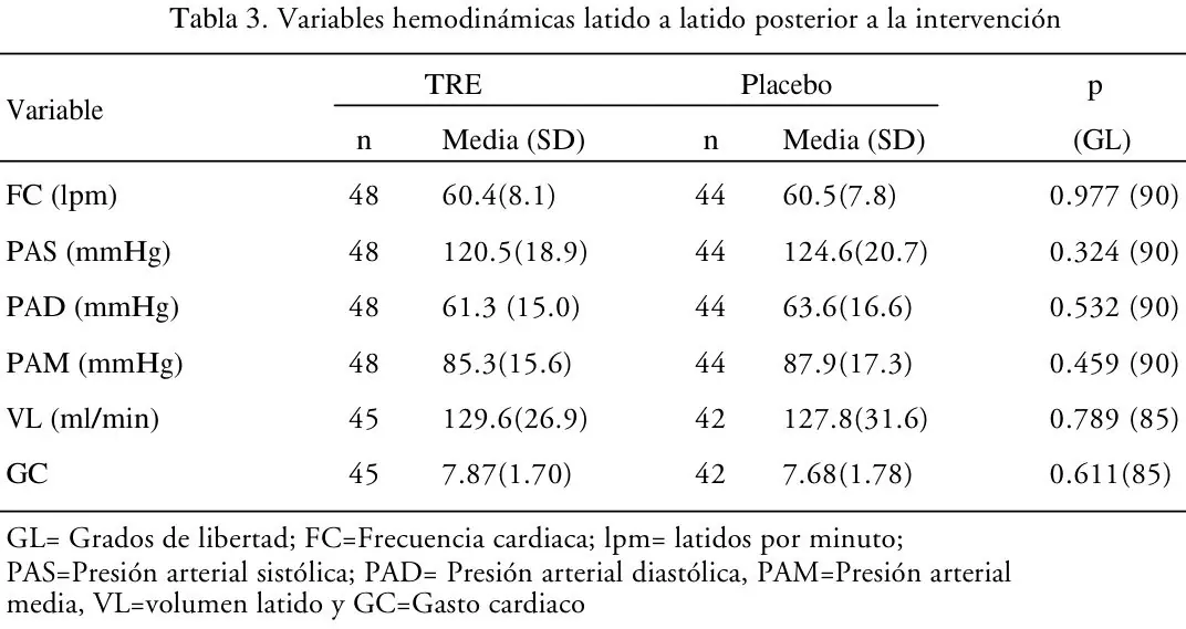Tabla 3 del artículo