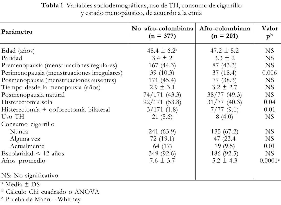 Tabla 1 del artículo