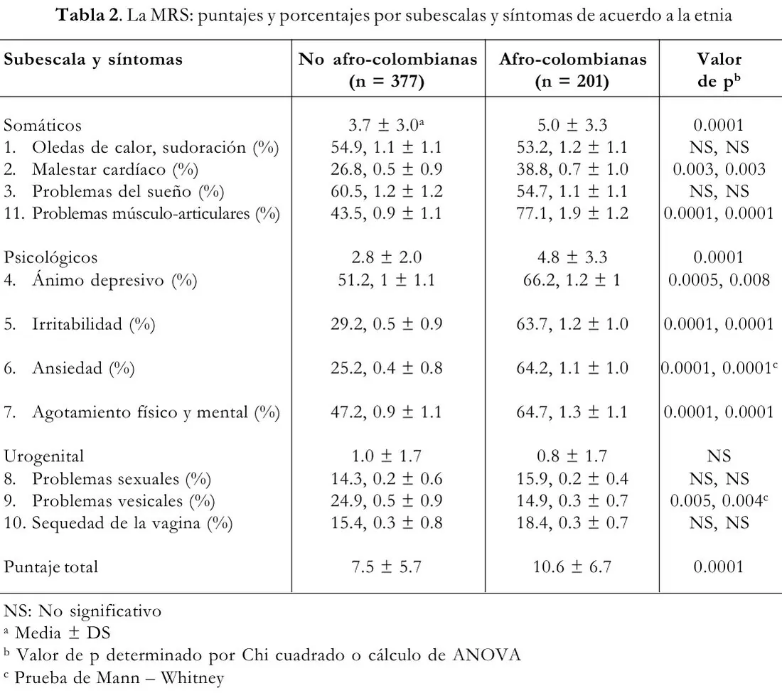 Tabla 2 del artículo