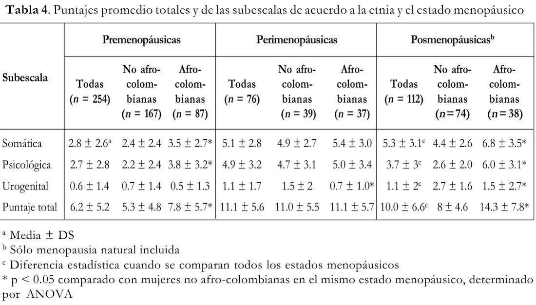 Tabla 4 del artículo