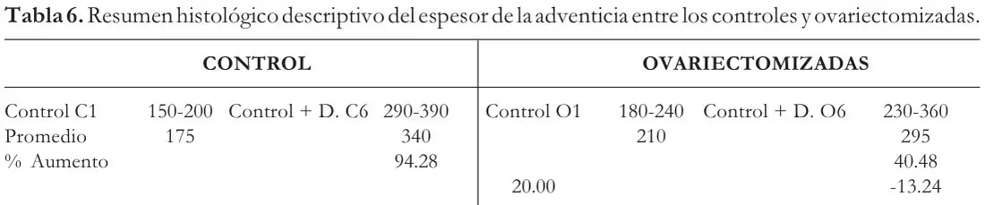 Tabla 6 del artículo