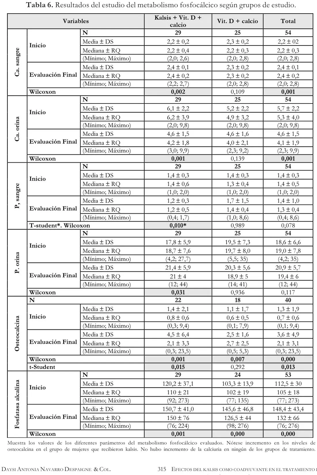 Tabla 6 del artículo