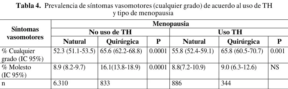 Tabla 4 del artículo