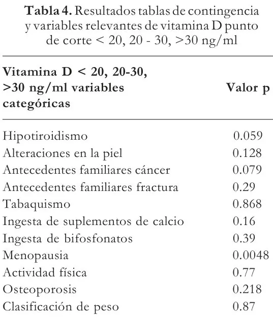 Tabla 4 del artículo