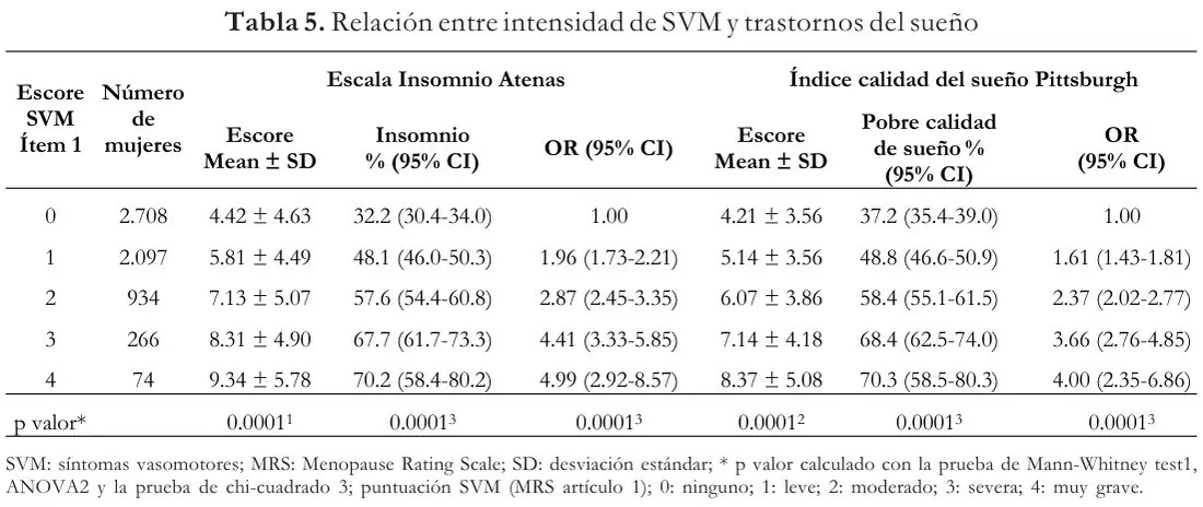 Tabla 5 del artículo