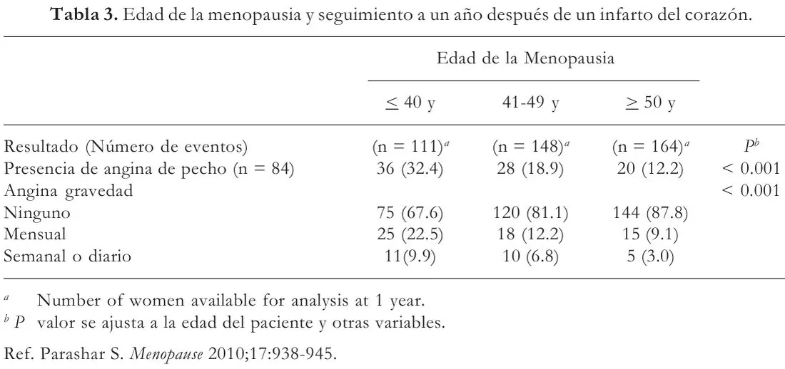 Tabla 3 del artículo