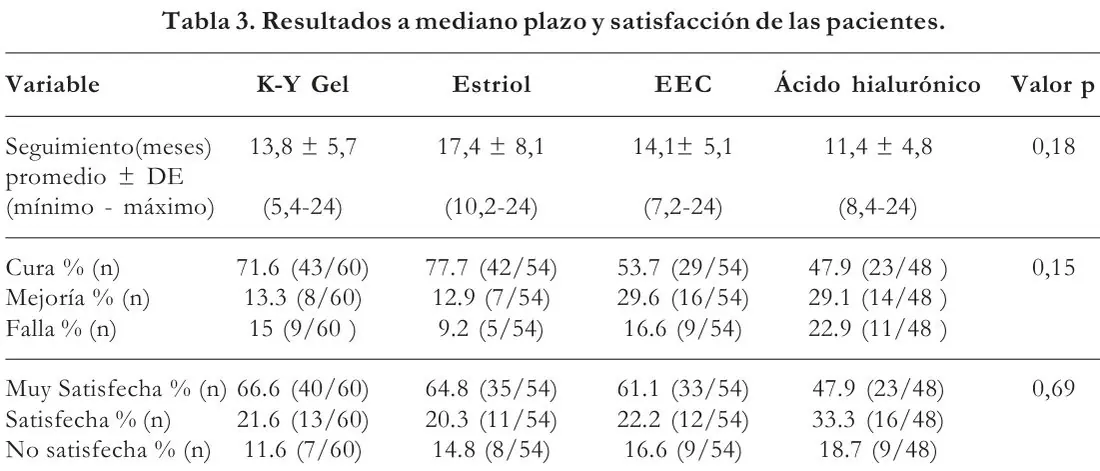 Tabla 3 del artículo