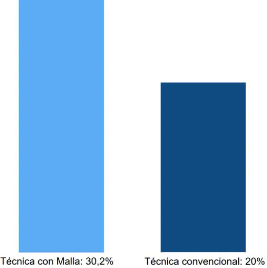 Gráfica 2 del artículo