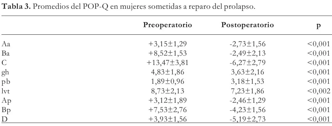 Tabla 3 del artículo