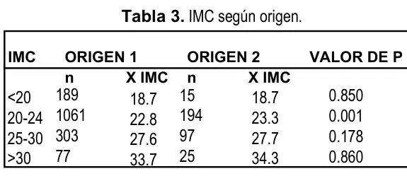 Tabla 3 del artículo