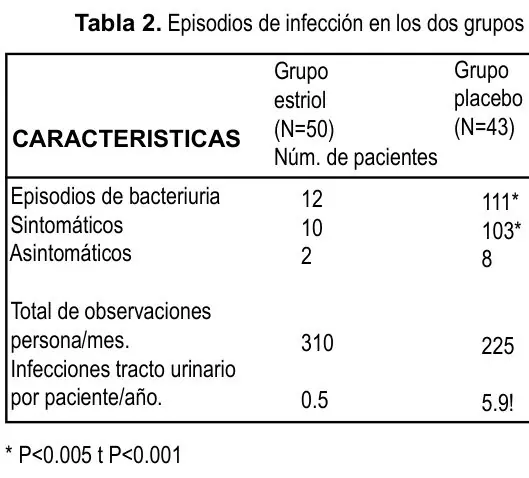 Tabla 2 del artículo