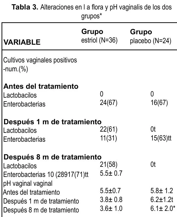 Tabla 3 del artículo
